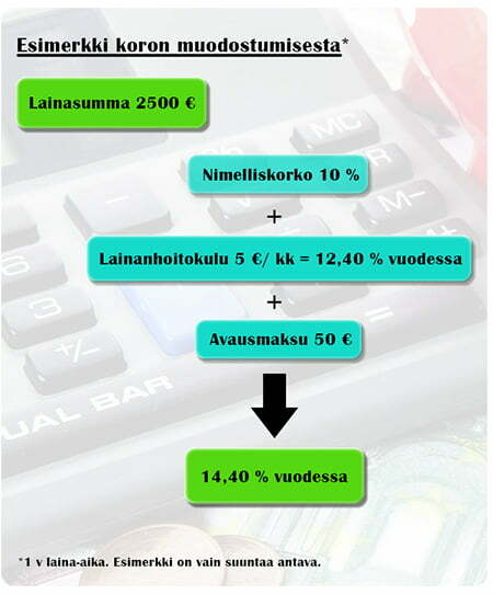 Esimerkki lainan todellisen koron muodostumisesta