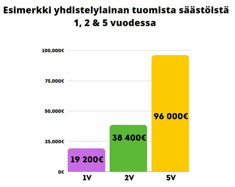 Lainojen yhdistäminen voi olla taloudellisesti hyvinkin kannattavaa